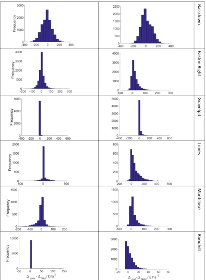 Fig. 5. Histograms of Dzone � Dfield and Dgrid � Dfield data.