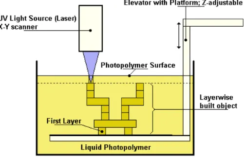 Figure 1.  SLM process (Proform, 2018) 