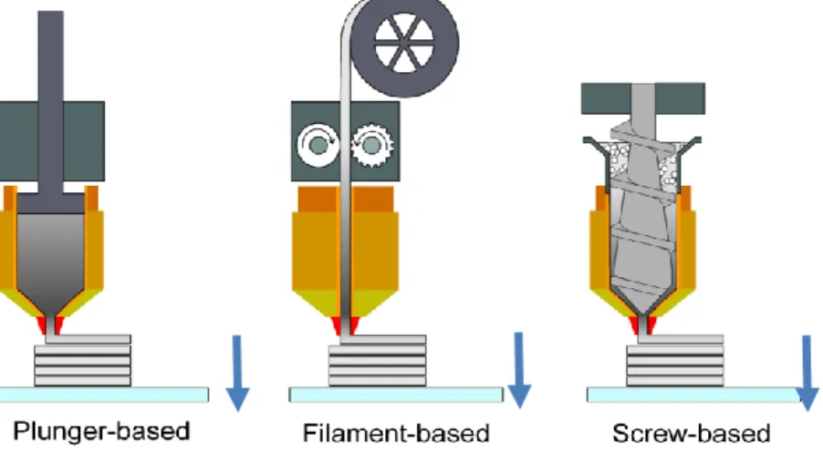 Figure 2. Material Extrusion Additive Manufacturing (Gonzalez-Gutierrez et al.,  2018) 