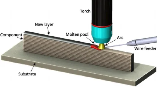 Figure 5. Wire and Arc Additive manufacturing (McAndrew et al., 2018) 