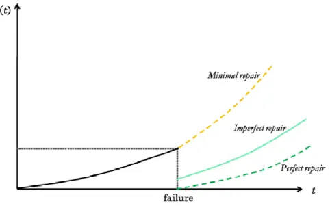 Figure 9. Perfect, imperfect and minimal maintenance and their effect on the failure  rate (Carlo &amp; Arleo, 2017) 