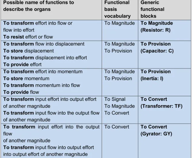 Table 3.  Functional mapping for models transformation to generic functions blocks  (Coatanéa et al., 2016) 