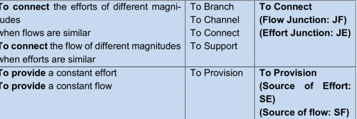 Table 4.  The fundamental category of variables in bond graph theory (Mokhtarian,  Coatanéa, Paris, Mbow, Pourroy, Marin, &amp; Ellman, 2018) 
