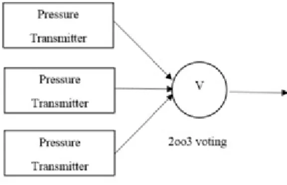 Figure 2.2: 2oo3 voting system
