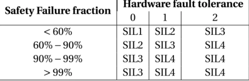 Table 2.1: SIL for safety functions on different modes (modified from (NOG-070, 2004), Table8.1) Safety Intergrity Level Demand Mode of