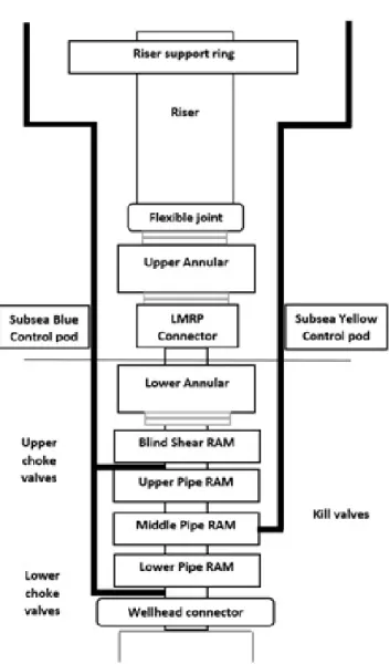 Figure 3.1: A typical BOP structure, modified from (NOG-070, 2004), Figure A.22