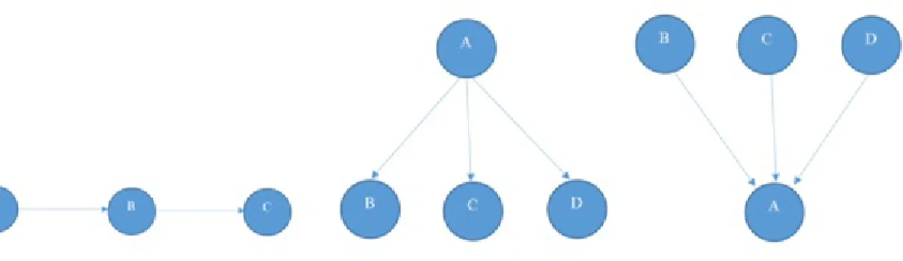 Figure 4.1: Serial, diverging and converging connections