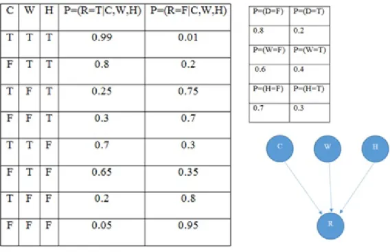 Figure 4.2: Causal networks with probabilities for example