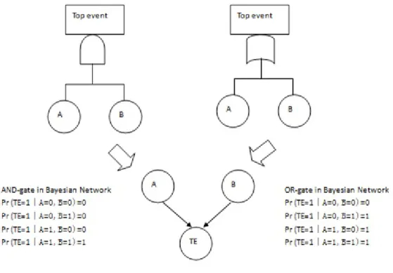 Figure 4.3: AND-gate and OR-gate in Bayesian Network