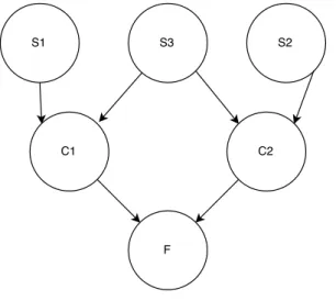 Figure 4.4: Common Cause Failure in Bayesian Network