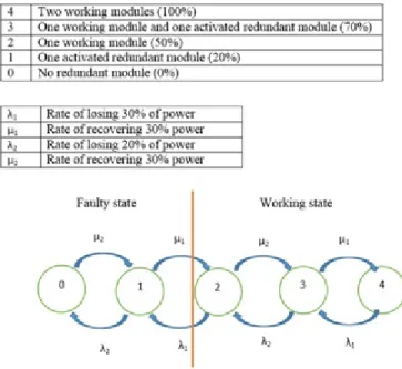 Figure 4.5: Markov model of processing system