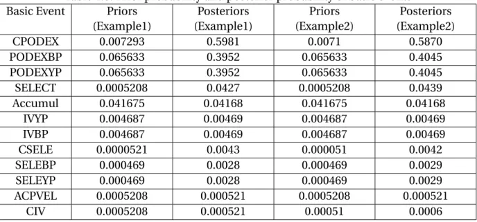 Table 4.8: Prior probability and posterior probability of basic events Basic Event Priors