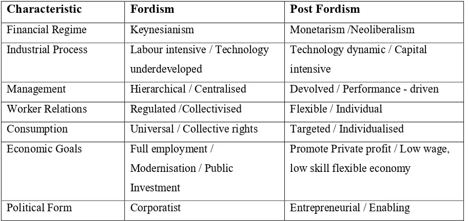 Table 2 Characteristics of both the Fordist and the Post Fordist periods (Adapted) [13] 