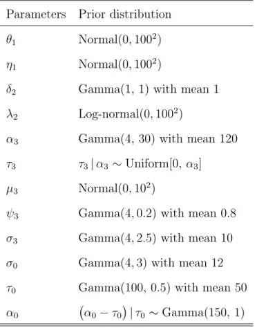 Table 3: Prior distributions Parameters Prior distribution θ 1 Normal(0, 100 2 ) η 1 Normal(0, 100 2 )