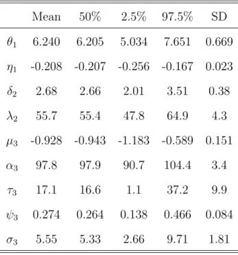 Table 4: Empirical mean, median, 2.5% and 97.5% quantiles, and standard deviation for each variable for Scenario 1.