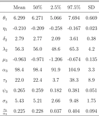Table 5: Empirical mean, median, 2.5% and 97.5% quantiles, and standard deviation for each variable for Scenario 2.