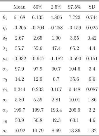 Table 6: Empirical mean, median, 2.5% and 97.5% quantiles, and standard deviation for each variable for Scenario 3.