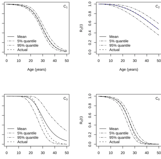 Figure 3: Reliability estimates and credible intervals with respect to the age.