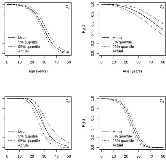 Figure 4: Reliability estimates and credible intervals with respect to the age.