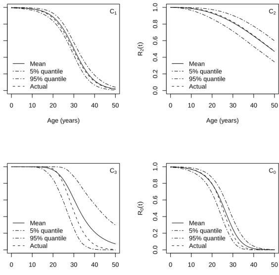 Figure 5: Reliability estimates and credible intervals with respect to the age.