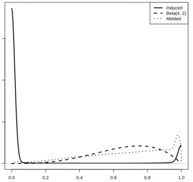 Figure 6: Probability density functions of priors on the system reliability when t = 20