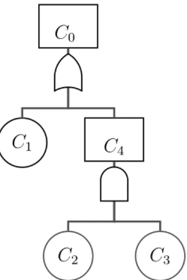 Figure 2: Another fault tree system: C 4 works if at least one of C 2 and C 3 works; the system C 0 works if and only if both C 1 and C 4 work.