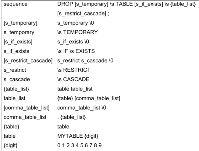table  MYTABLE {digit} 