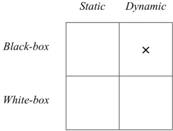 Figure 1: Fundamental approaches to software testing 