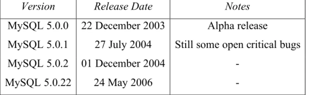Table 1: MySQL 5.0 release history 