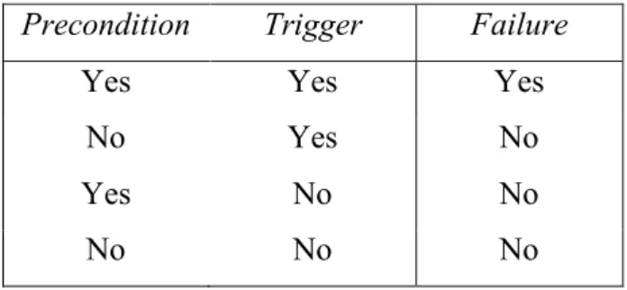 Table 6: Condition for delayed failure 
