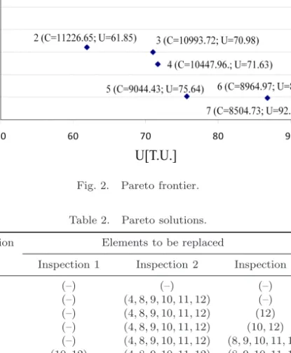 Fig. 2. Pareto frontier.