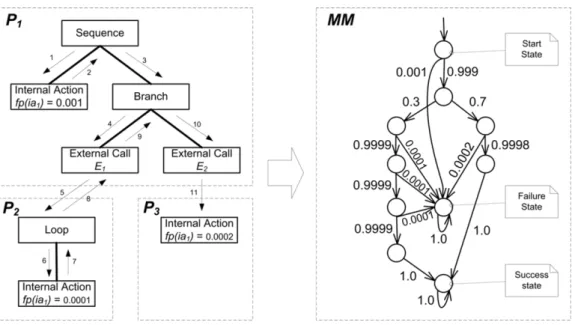 Fig. 2. Transformation Example: SRE Traversal (left), Resulting Markov Model (right)