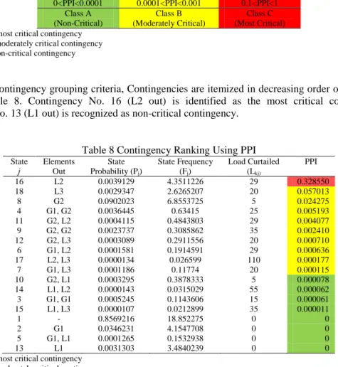 Table 7. Contingency Grouping Criteria  0<PPI<0.0001  0.0001<PPI<0.001  0.1<PPI<1 