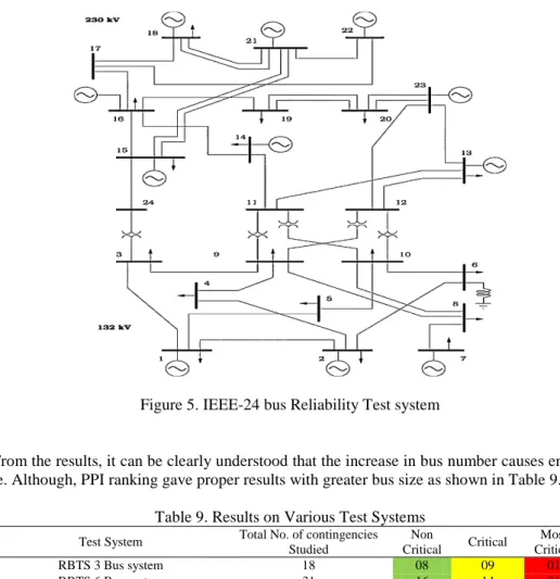 Figure 5. IEEE-24 bus Reliability Test system 