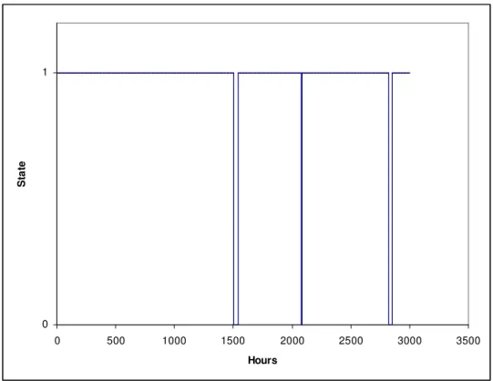 Figure 3.6: Sample Distribution Line Operational State Curve  3.5  CHP Generation Modeling  