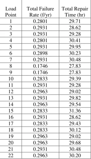 Table 4.5: Basic Reliability Indices for Load Points of Busbar 2 of IEEE-RBTS  Load  Point  Total Failure Rate (f/yr)  Total Repair Time (hr)  1  0.2801  29.71  2  0.2931  28.62  3  0.2931  29.28  4  0.2801  30.41  5  0.2931  29.95  6  0.2898  30.23  7  0.