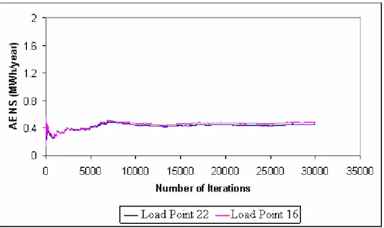 Figure 5.2: Monte Carlo Convergence of AENS for the Customer at Load Point 16 and Load  Point 22 