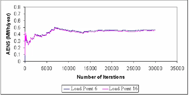 Figure 5.3: Monte Carlo Convergence of AENS for the Customer at Load Point 16 and Load  Point 6 