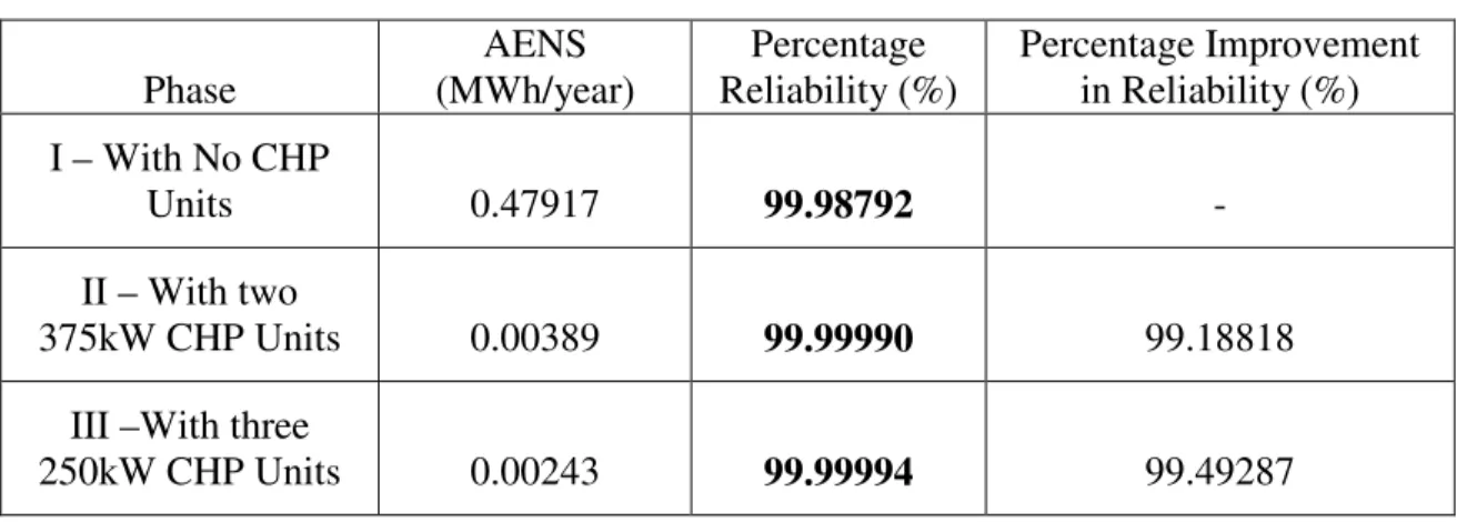 Table 5.1: Results of Case Study - 2  Phase  AENS  (MWh/year)  Percentage   Reliability (%)  Percentage Improvement  in Reliability (%)  I – With No CHP  Units  0.47917  99.98792  -  II – With two  375kW CHP Units  0.00389  99.99990  99.18818 