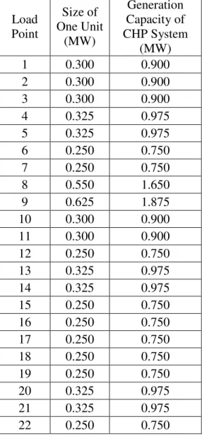 Table 5.2: Details of Case Study 3 – Phase II- Experiment 1 to 5  Load  Point  Size of  One Unit  (MW)  Generation  Capacity of  CHP System  (MW)  1  0.300  0.900  2  0.300  0.900  3  0.300  0.900  4  0.325  0.975  5  0.325  0.975  6  0.250  0.750  7  0.25