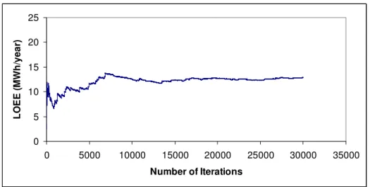 Figure 5.6: Monte Carlo Convergence of LOEE for Case Study 3 - Phase I 