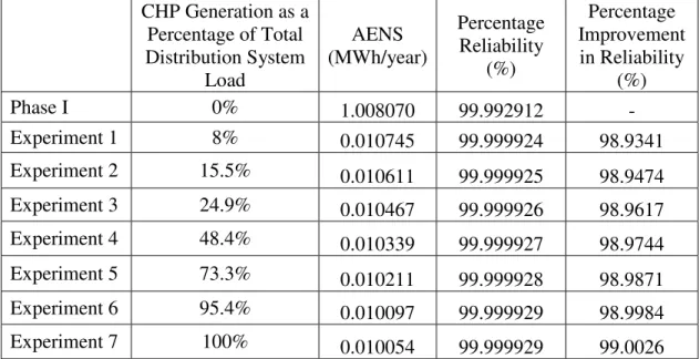 Figure 5.8: Percentage Reliability, AENS, for Customer 8 – Case Study 3  5.5  Case Study 4 