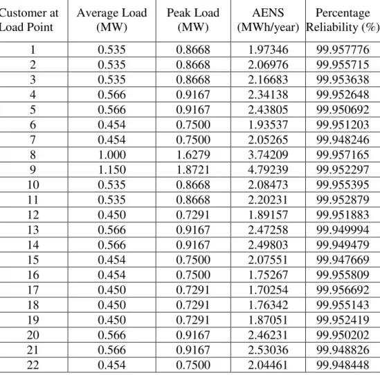 Table 5.7: AENS and the Percentage Reliability for the 22 Customers in Phase I - Case Study  4  Customer at  Load Point  Average Load  (MW)  Peak Load (MW)  AENS  (MWh/year)  Percentage  Reliability (%)  1  0.535  0.8668  1.97346  99.957776  2  0.535  0.86