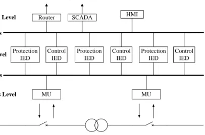 Figure 1. Typical architecture of an IEC 61850 based substation automation system. 