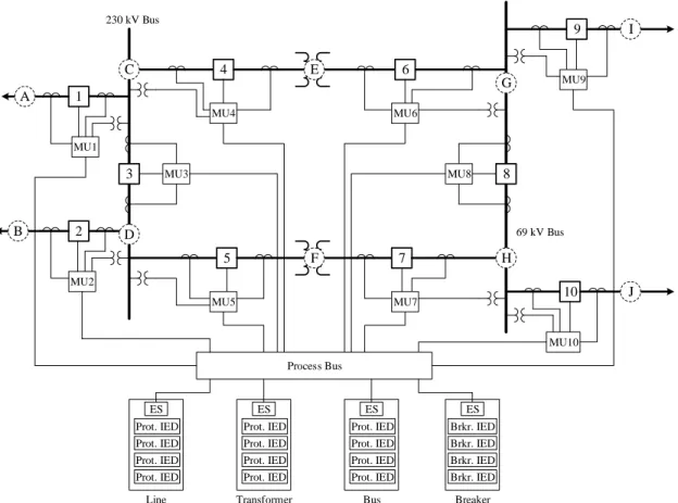 Figure 2. An IEC 61850 based protection system for a 230-69 kV substation. 