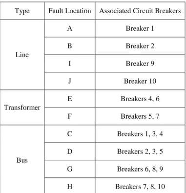 Table 1 Substation protection zone division 