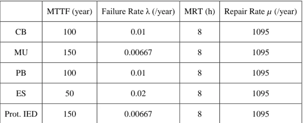 Table 2 Reliability data for individual components 