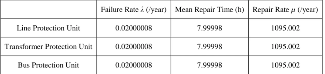 Table 3 Reliability data for protection units 
