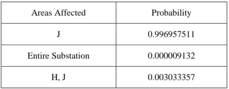 Table 8 Summary of scenarios of the line fault clearance at J 