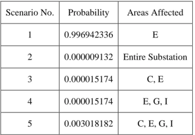 Table 9 Summary of scenarios of the transformer fault clearance at E 